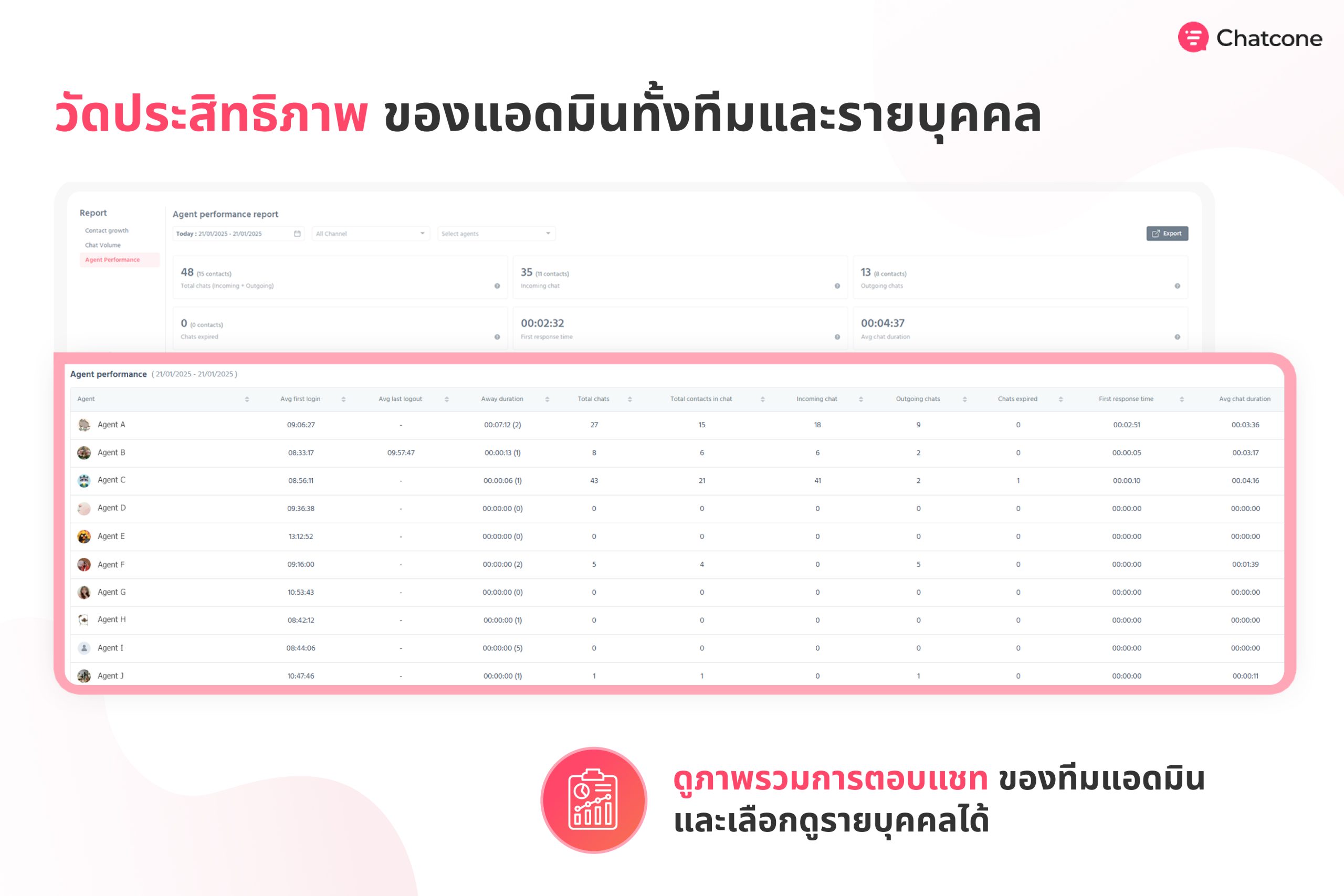 บอกภาพรวมการทำงานของแอดมินทั้งทีมและรายบุคคล